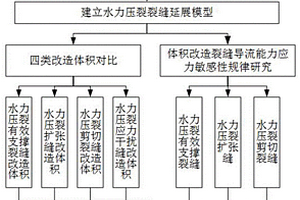 基于四類改造體積的體積壓裂參數優化設計方法