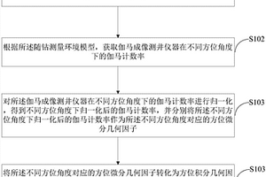 隨鉆伽馬成像測井方位分辨率計算方法及裝置