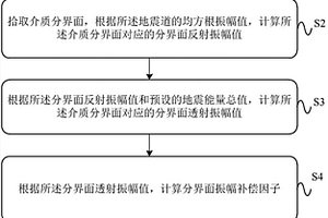 介質分界面振幅補償方法及裝置