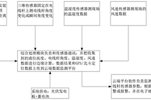 集成多傳感器的電線桿防災減災裝置及其方法