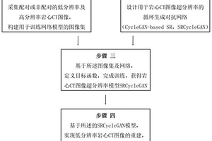 基于循環生成對抗網絡的巖心CT圖像超分辨率方法