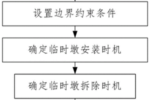 大跨徑鋼混組合梁斜拉橋臨時墩支設方法