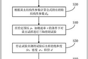 用基本物性參數判斷黃土破壞程度的方法