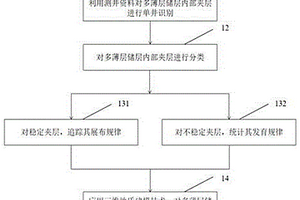 多薄層儲層內部夾層展布刻畫方法