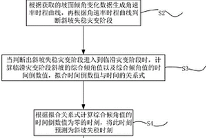基于傾角突變的斜坡失穩時間預測方法