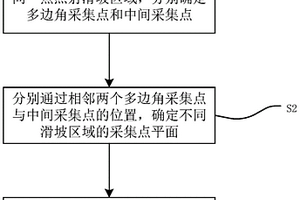 滑坡區域檢測方法及裝置