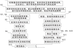 致密油氣儲滲體地震精細刻畫方法