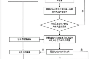 考慮損傷滲流應力耦合的數值模擬方法