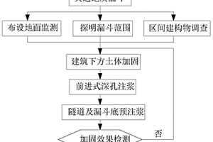 大直徑盾構施工遇地層漏斗控制地表沉降的快速處理方法