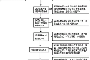 表征薄互層油藏多層合采滲流擬相滲計算方法