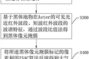 Aster熱紅外遙感數據大氣校正方法與系統