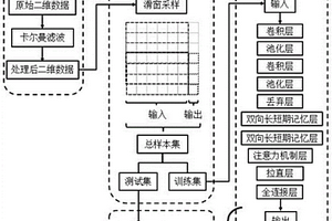 基于混合神經網絡的地應力曲線預測方法