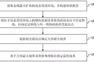 金屬露天礦最終境界優化方法和系統