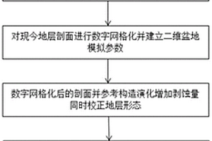 非常規儲層多維多時期地層古壓力的恢復方法