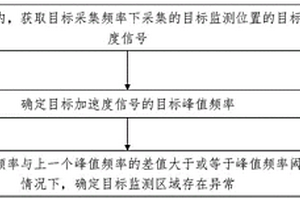 崩塌監測方法、裝置、電子設備及存儲介質
