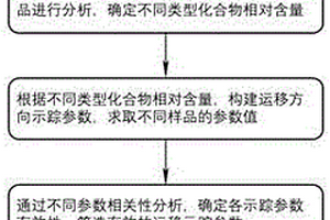 基于全二維氣相色譜-飛行時間質譜分析確定石油運移方向的方法