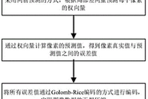 CCSDS標準下基于FPGA的圖像高速壓縮方法及系統