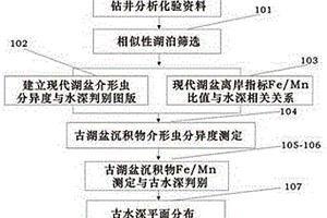 基于微量元素與古生物分異度的沉積湖盆古水深恢復方法