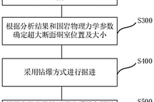 深部超大斷面密集硐室群圍巖穩定性控制方法