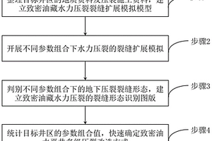 致密油水平井多級壓裂改造方式快速確定方法