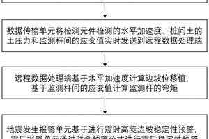 墩柱-樁-土基礎相互作用下的高陡邊坡地震失穩預警方法及其應用