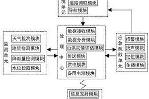 基于山洪災害多源信息的監測系統及方法