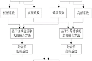 基于輪廓波變換與引導濾波的遙感圖像融合方法