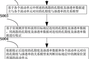 基于流動單元的地層孔隙結構解釋方法