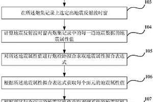 基于地震屬性的觀測系統評價方法及裝置