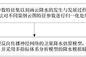 基于云塊特征變化的靜止氣象衛星降水估算方法