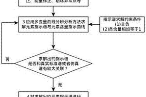 指示地層元素含量的元素測井數據處理方法
