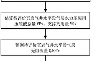 頁巖氣水平井水平段氣層產氣性評價方法