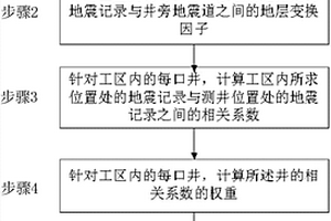 基于相關系數法建立多井模型的方法