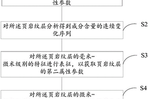 頁巖紋層定量表征方法