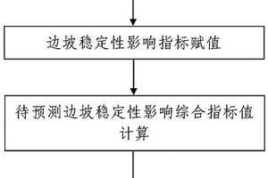 地震作用下邊坡穩定性預測方法