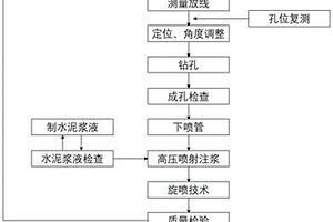 水平旋噴樁超前支護穿越富水砂巖段圍巖隧道施工工法