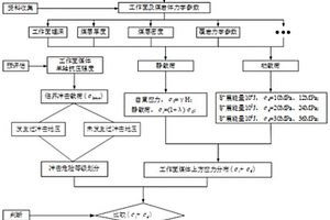 基于應力疊加法的工作面沖擊地壓危險等級劃分方法和系統