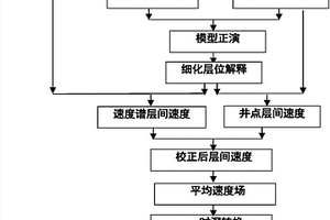 基于模型建立平均速度場的方法及精細成圖的方法
