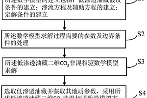 低滲透油藏二維CO<sub>2</sub>非混相驅數學模擬方法