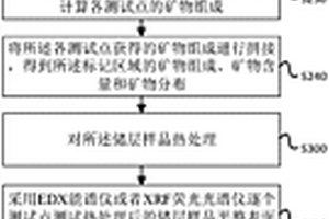 原位跟蹤表征儲層礦物轉化的方法及裝置