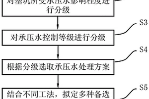 用于確定基坑承壓水控制方案的分類分級與多目標優化方法