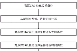 基于插值尺度函數法的探地雷達三維正演方法