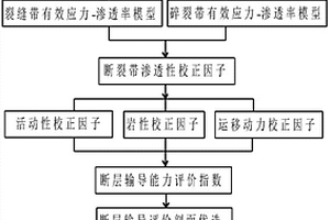山前推覆帶火山巖區逆斷層分單元垂向輸導能力評價方法
