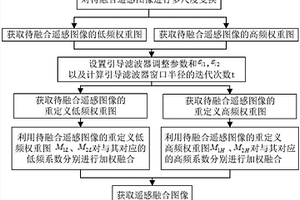 基于自動調節引導濾波器參數的遙感圖像融合方法