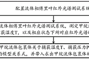 基于红外光谱的甲烷流体包裹体捕获压力的计算方法