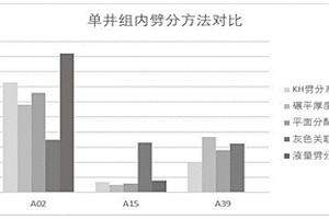 基于多因素融合的注采產能劈分系數方法