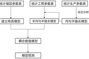 頁巖氣藏數值模擬方法
