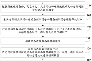 基于InSAR技術的動態滑坡敏感性預測方法及系統