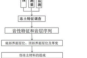 高原高寒地區多年凍土的生態修復方法
