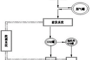 消除工業煙氣大氣污染物并捕集轉化利用二氧化碳的方法
